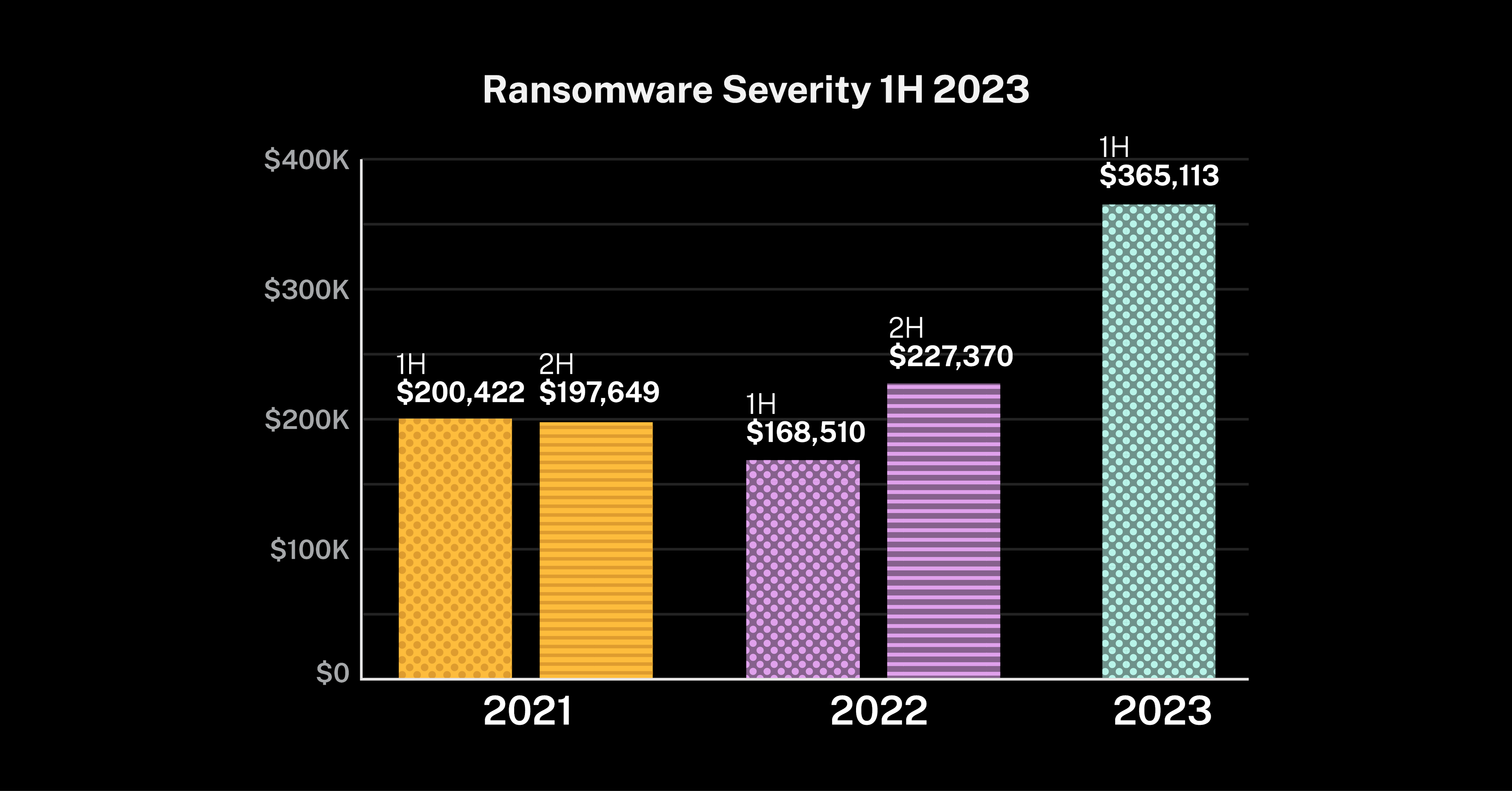 Blog Ransomware Severity 1H 2023