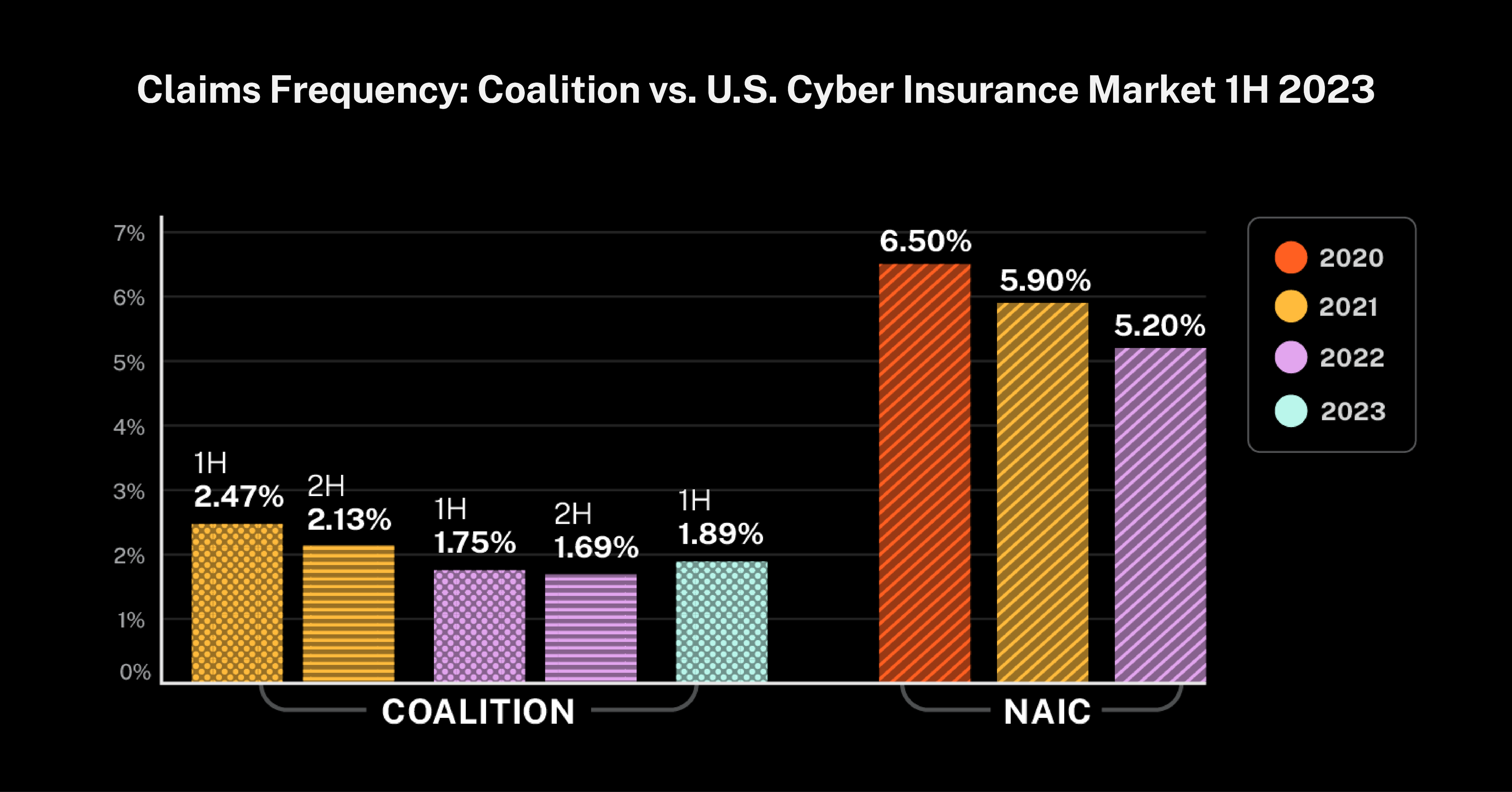Blog Claims Frequency: Coalition vs. U.S. Cyber Insurance Market 1H 2023