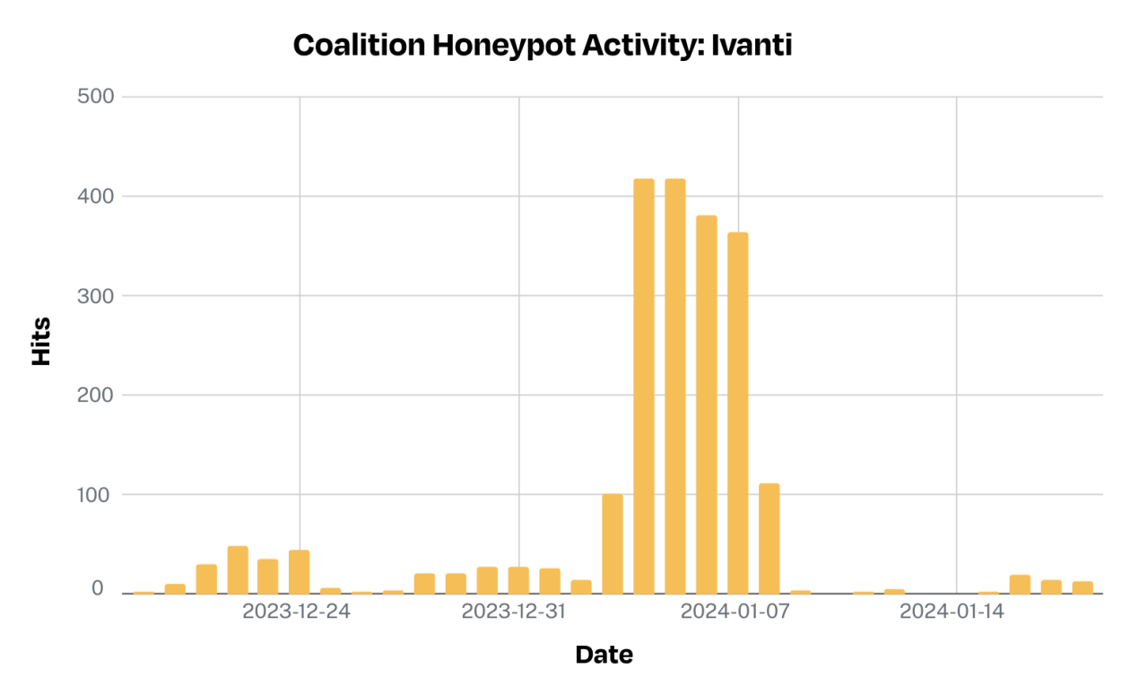 Coalition Honeypot Activity — Ivanti 